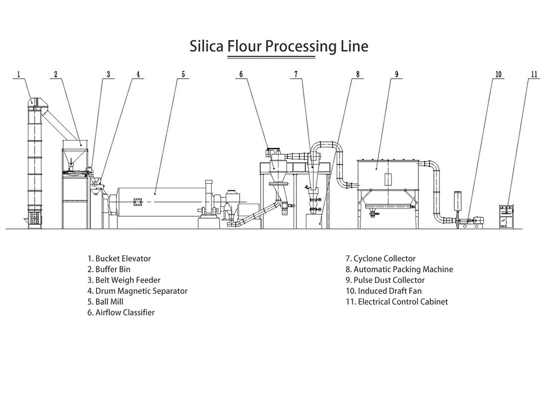 Silica Flour Processing Line 10